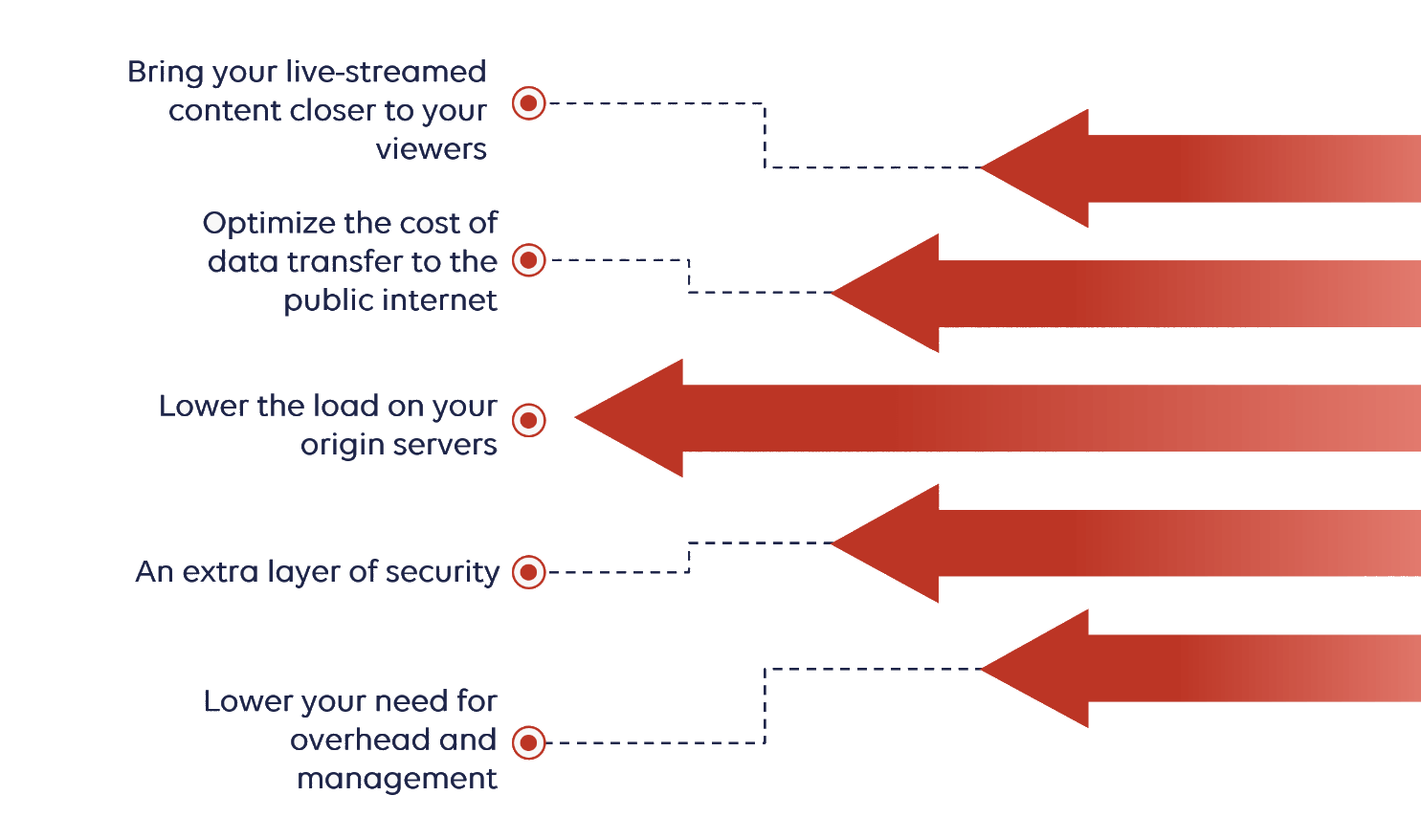 Benefits of live streaming through a CDN