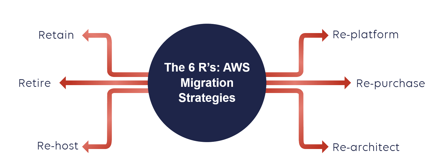 AWS 6 R’s model