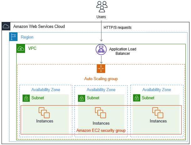 example of horizontal scaling in AWS Cloud