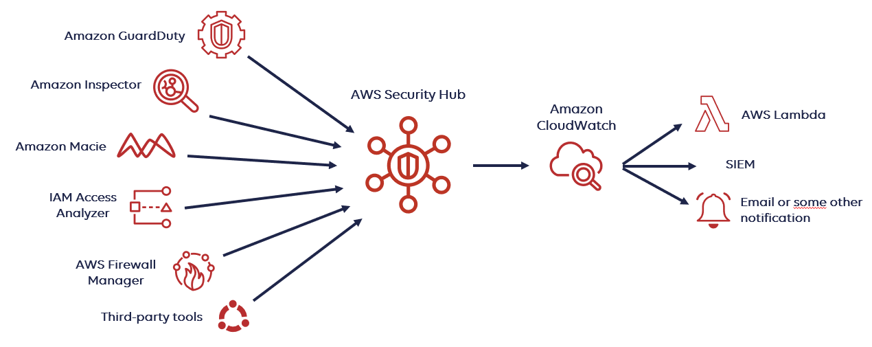 AWS Security Hub Overview Benefits Pricing K21 Academy