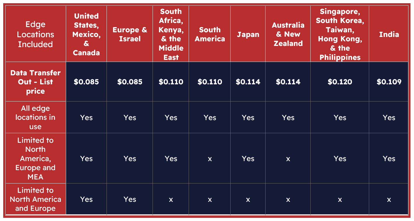 cloudfront pricing table