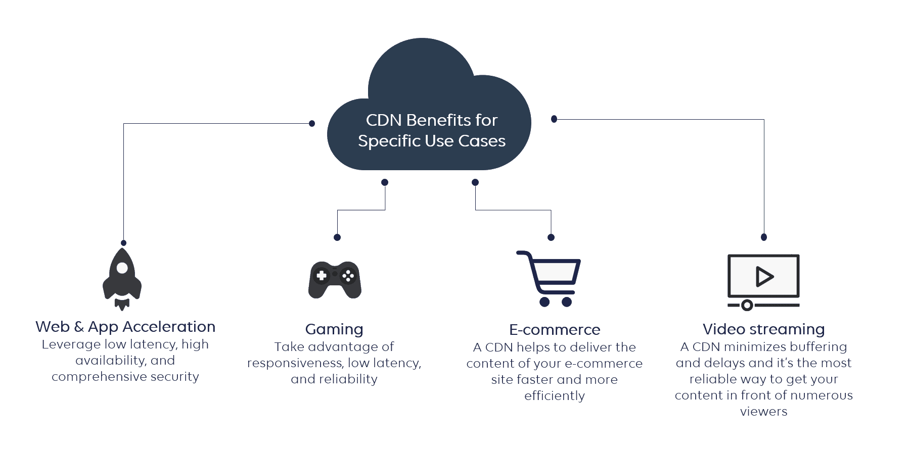 CDN Benefits, infographics