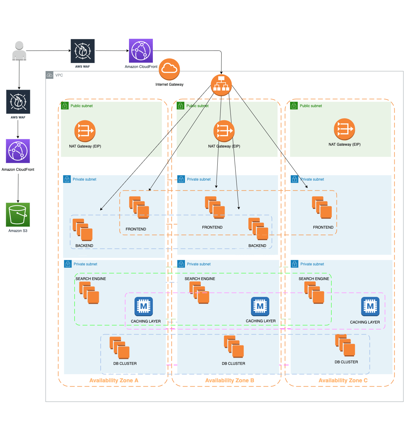 Amazon Cloudfront and WAF architecture diagram