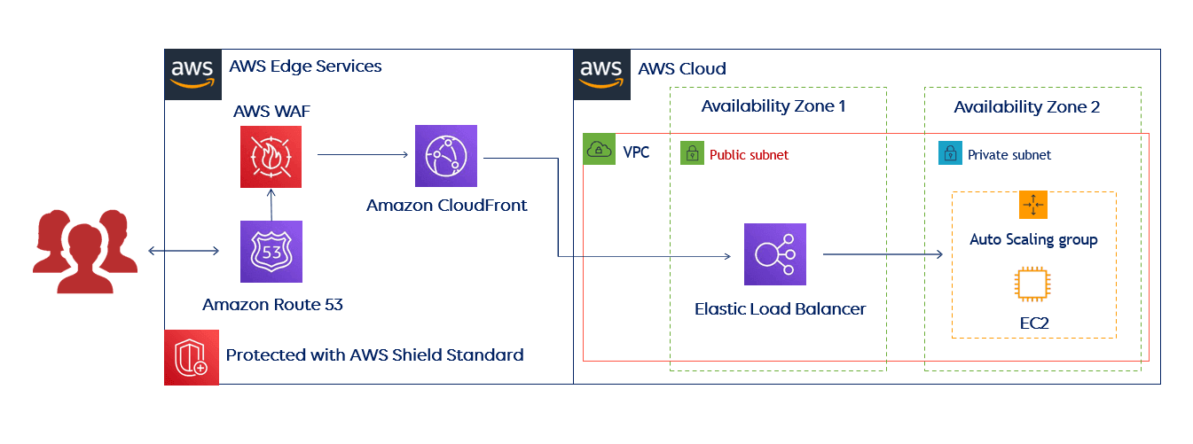 cloud ddos protection, example of architecture