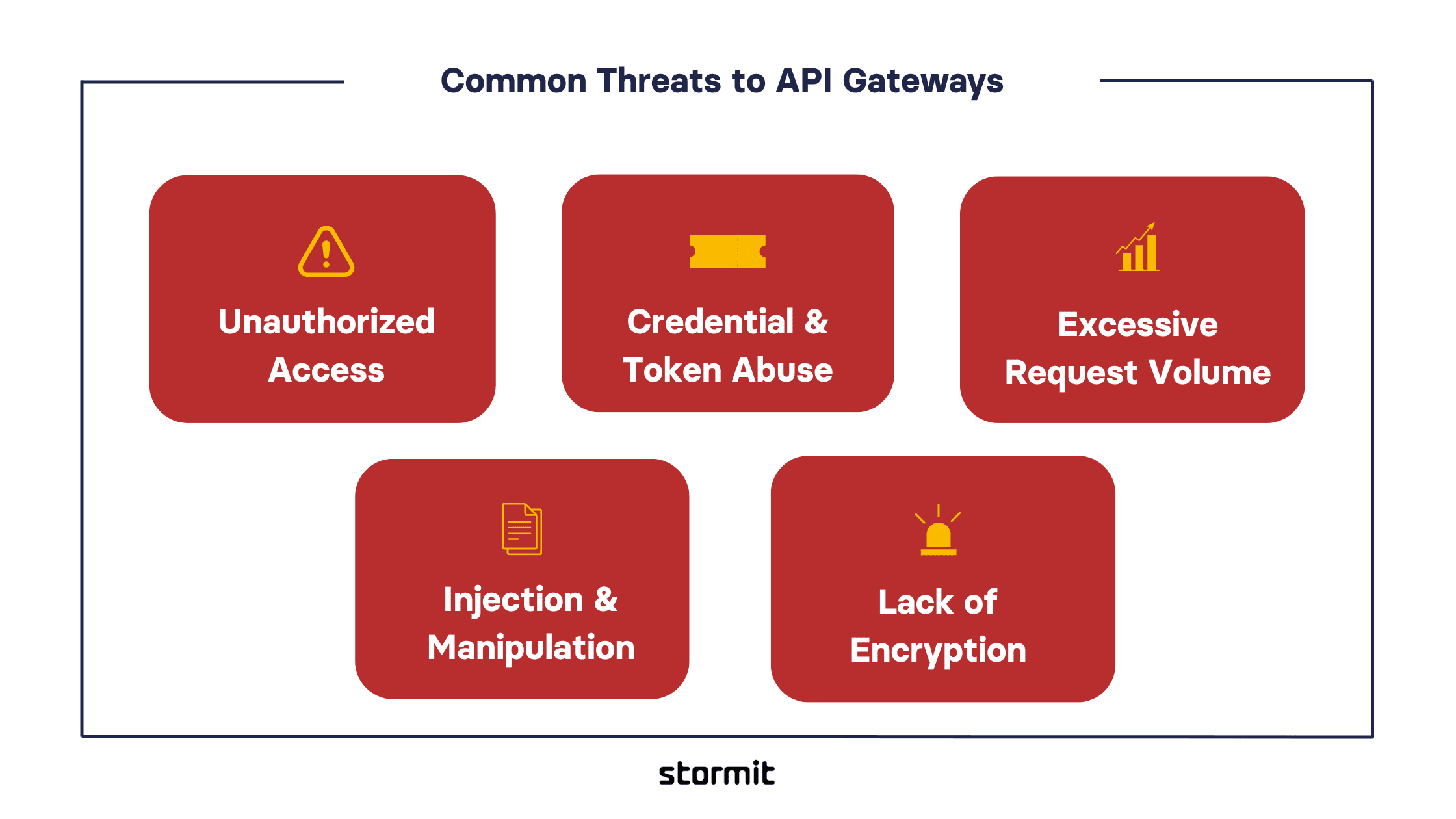 Common threats to API gateways: unauthorized access, credential and token abuse, excessive request volume, injection and manipulation, lack of encryption.