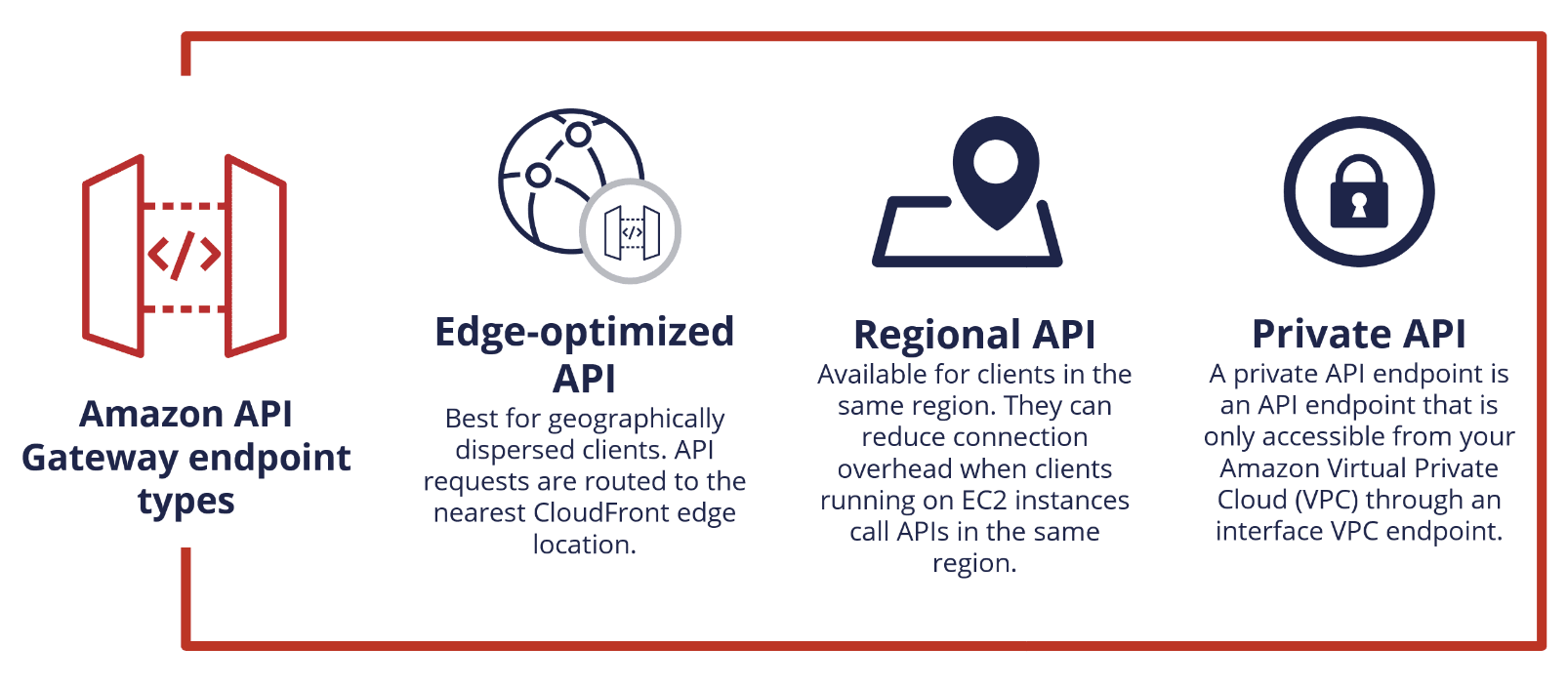 Api gateway endpoint types