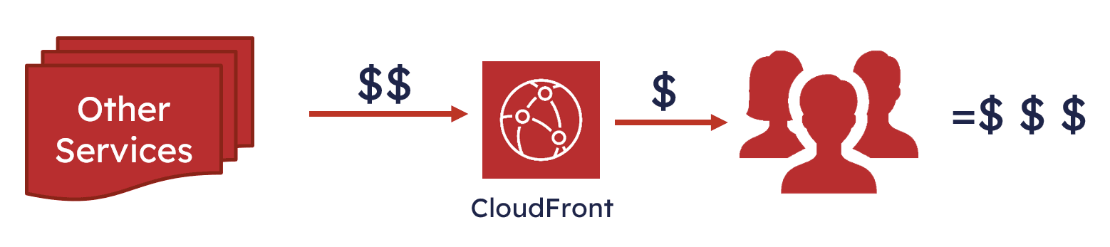 cloudfront with other services dto schema