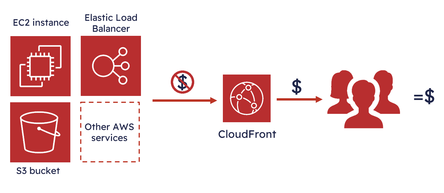 cloudfront with aws services dto