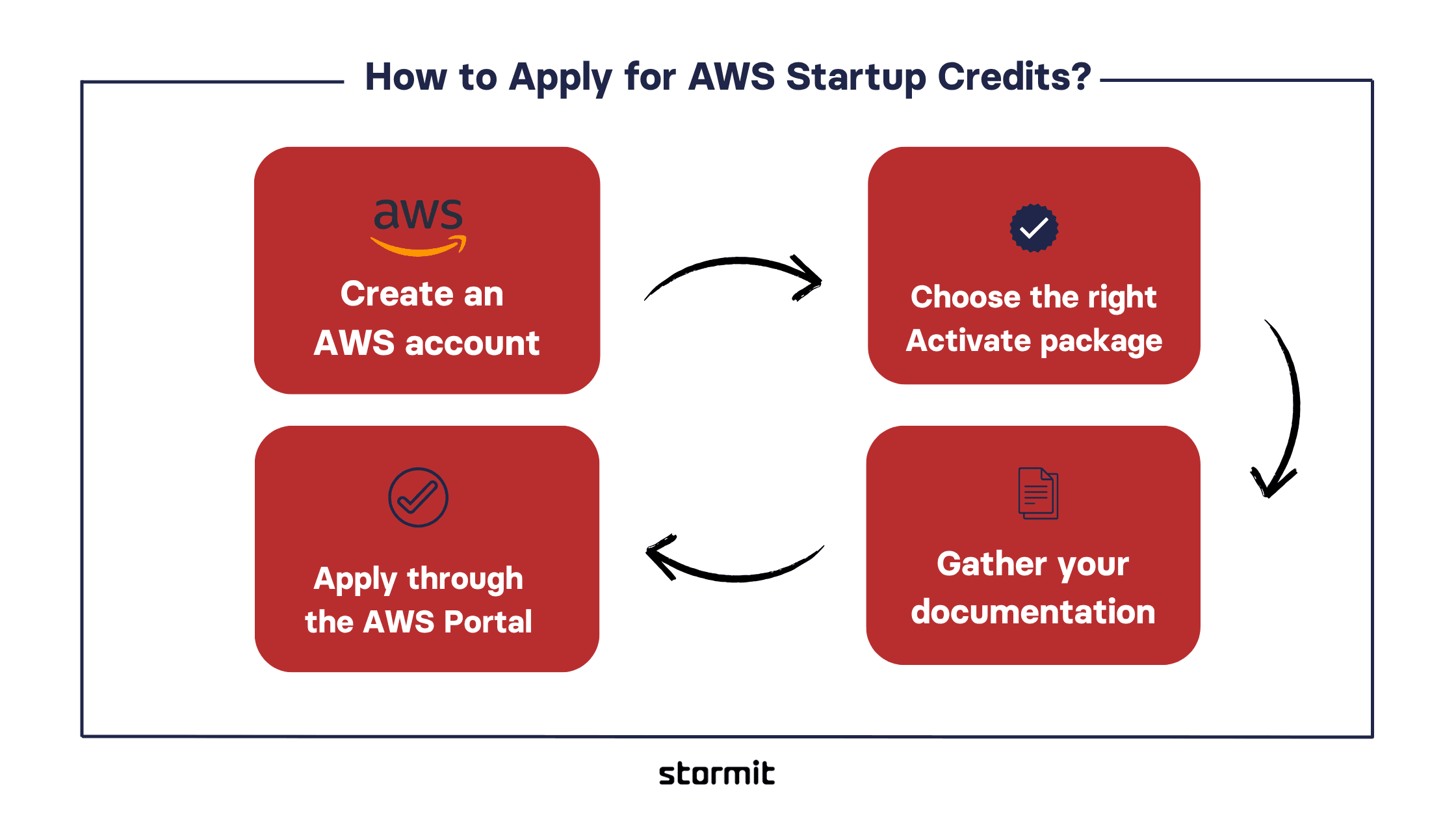Infographic titled “How to Apply for AWS Startup Credits,” illustrating a four-step process.